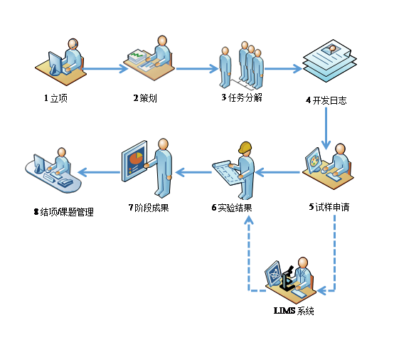 科研管理流程图